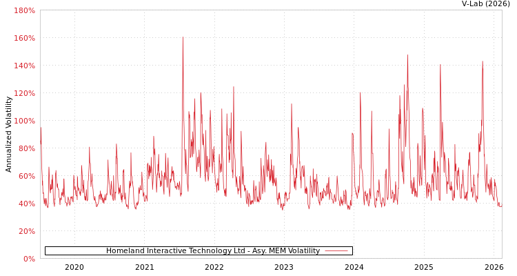 graph of Homeland Interactive Technology Ltd AMEM