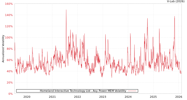 graph of Homeland Interactive Technology Ltd APMEM