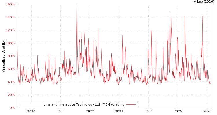 graph of Homeland Interactive Technology Ltd MEM