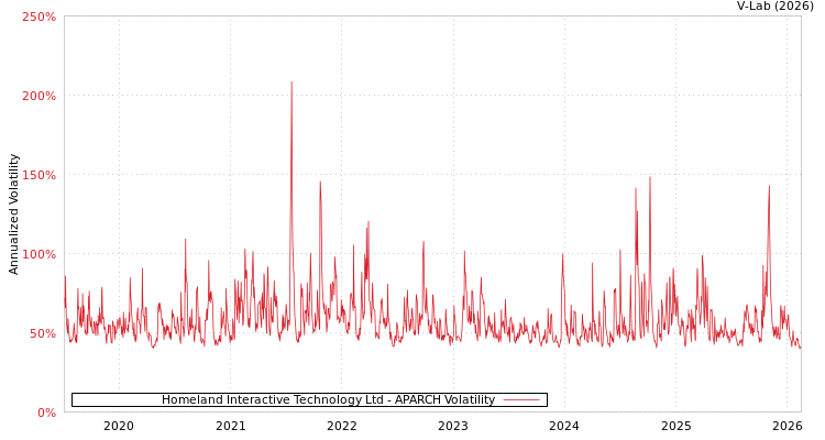 graph of Homeland Interactive Technology Ltd APARCH