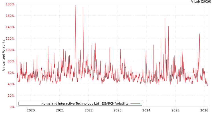 graph of Homeland Interactive Technology Ltd EGARCH