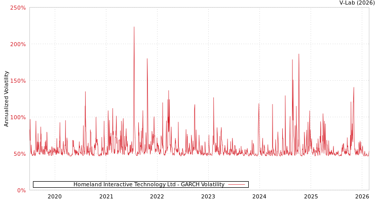 graph of Homeland Interactive Technology Ltd GARCH