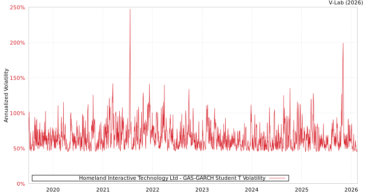 graph of Homeland Interactive Technology Ltd GAS-GARCH-T