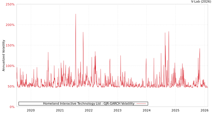 graph of Homeland Interactive Technology Ltd GJR-GARCH