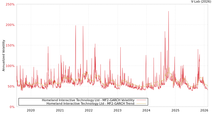 graph of Homeland Interactive Technology Ltd MF2-GARCH