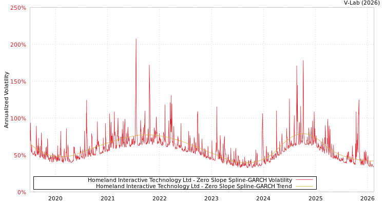 graph of Homeland Interactive Technology Ltd S0GARCH