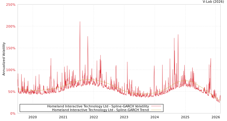 graph of Homeland Interactive Technology Ltd SGARCH