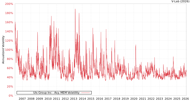 graph of Uls Group Inc AMEM