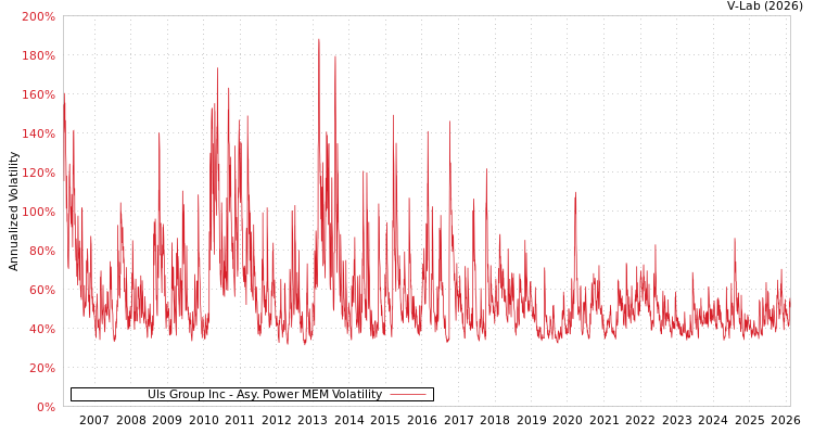 graph of Uls Group Inc APMEM