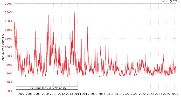 graph of Uls Group Inc MEM