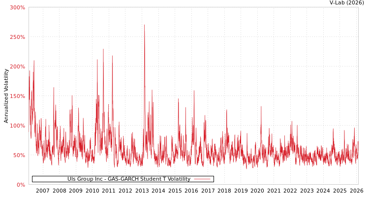graph of Uls Group Inc GAS-GARCH-T