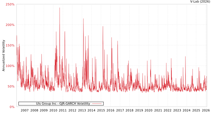 graph of Uls Group Inc GJR-GARCH