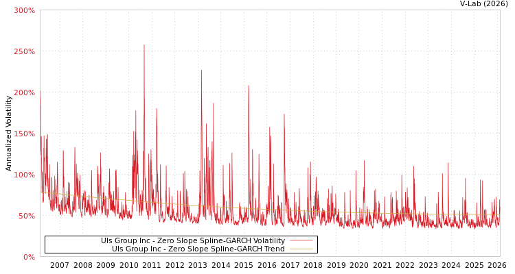 graph of Uls Group Inc S0GARCH