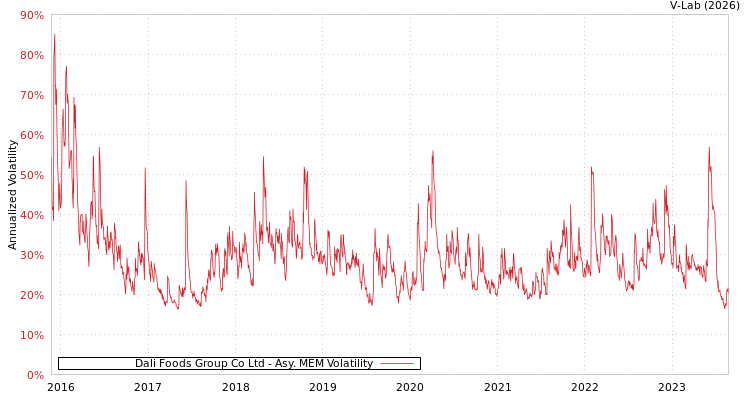 graph of Dali Foods Group Co Ltd AMEM