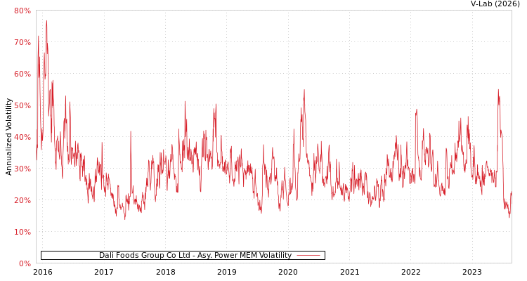 graph of Dali Foods Group Co Ltd APMEM