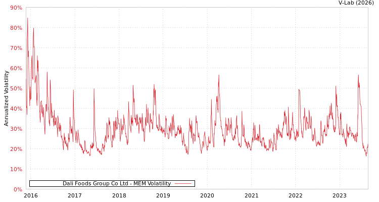graph of Dali Foods Group Co Ltd MEM