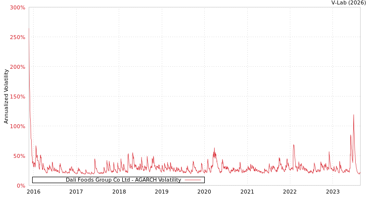 graph of Dali Foods Group Co Ltd AGARCH