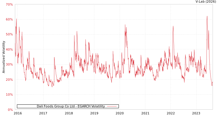 graph of Dali Foods Group Co Ltd EGARCH