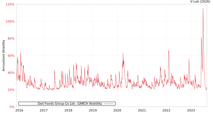 graph of Dali Foods Group Co Ltd GARCH