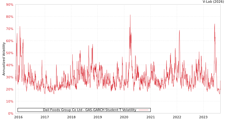 graph of Dali Foods Group Co Ltd GAS-GARCH-T