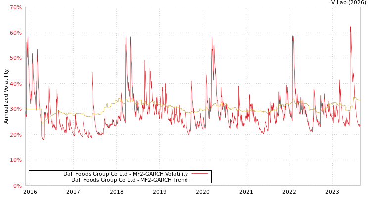 graph of Dali Foods Group Co Ltd MF2-GARCH
