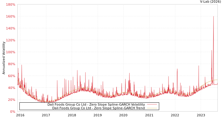 graph of Dali Foods Group Co Ltd S0GARCH