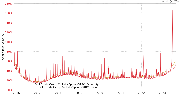 graph of Dali Foods Group Co Ltd SGARCH
