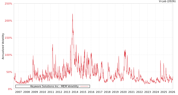 graph of Keyware Solutions Inc MEM