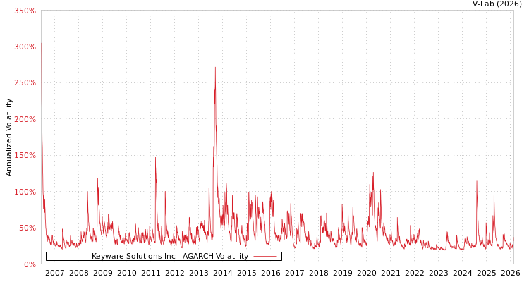 graph of Keyware Solutions Inc AGARCH