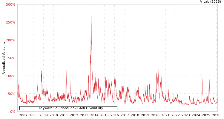 graph of Keyware Solutions Inc GARCH
