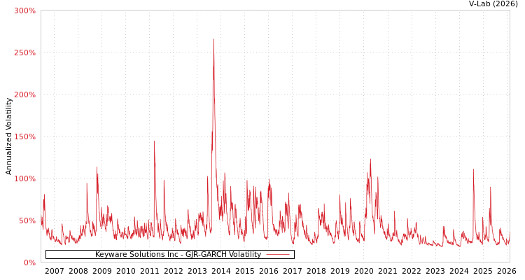 graph of Keyware Solutions Inc GJR-GARCH