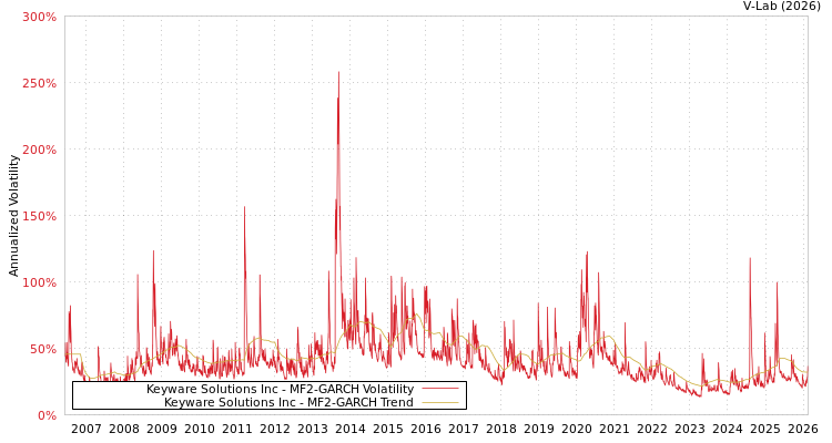 graph of Keyware Solutions Inc MF2-GARCH