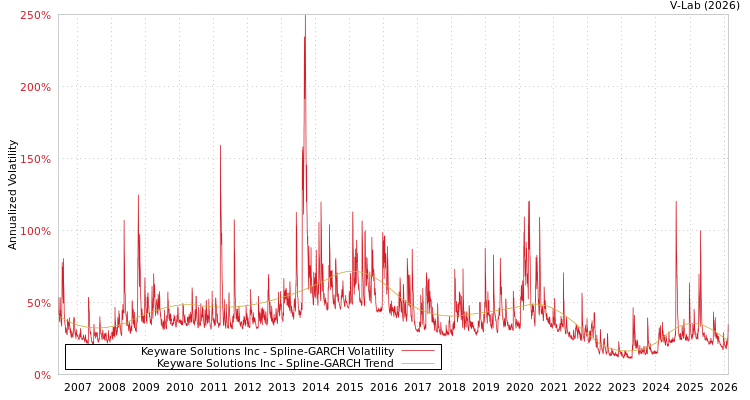 graph of Keyware Solutions Inc SGARCH