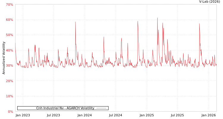 graph of Cnh Industrial Nv AGARCH