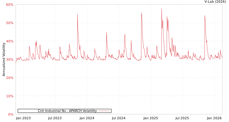 graph of Cnh Industrial Nv APARCH