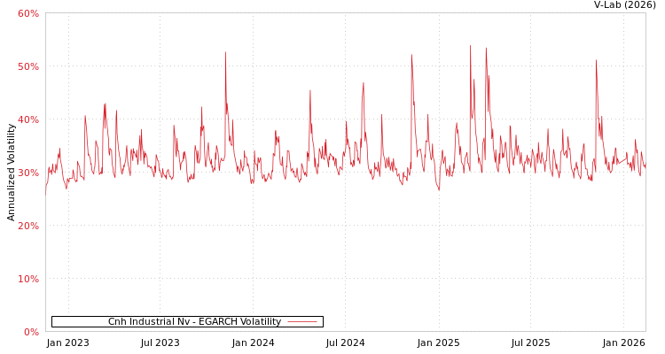graph of Cnh Industrial Nv EGARCH