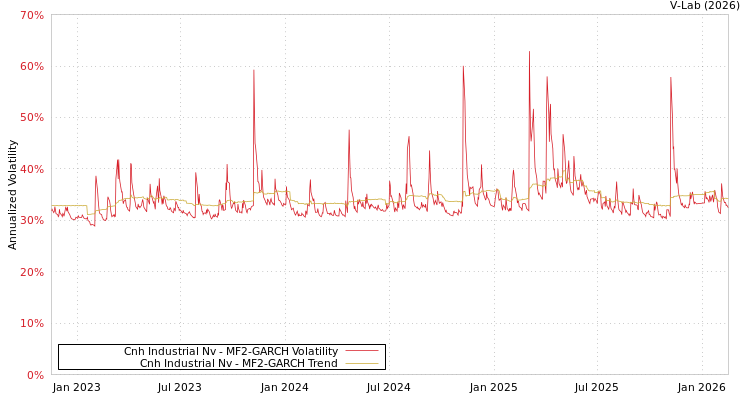graph of Cnh Industrial Nv MF2-GARCH