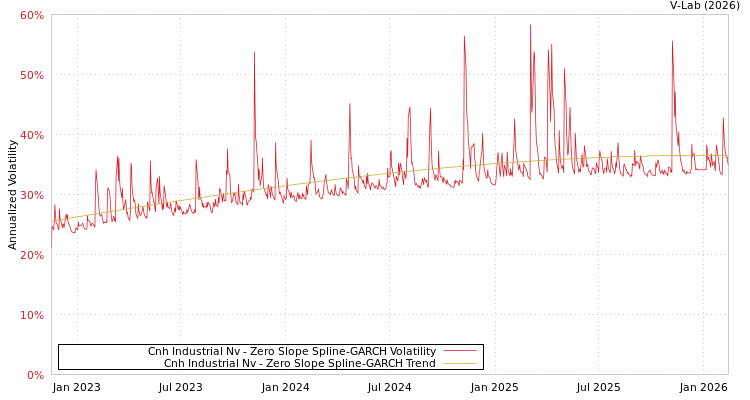 graph of Cnh Industrial Nv S0GARCH