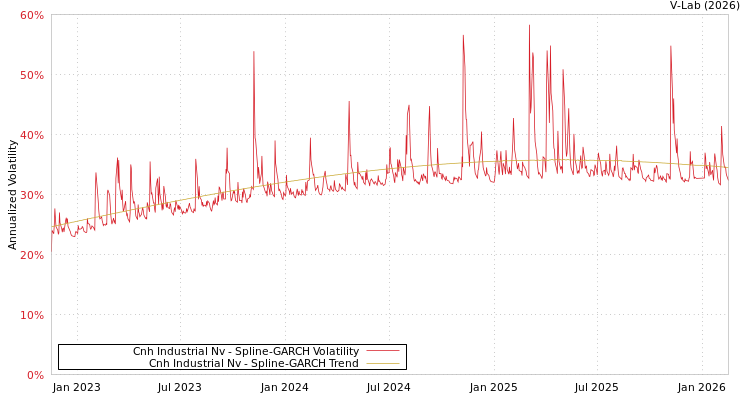 graph of Cnh Industrial Nv SGARCH