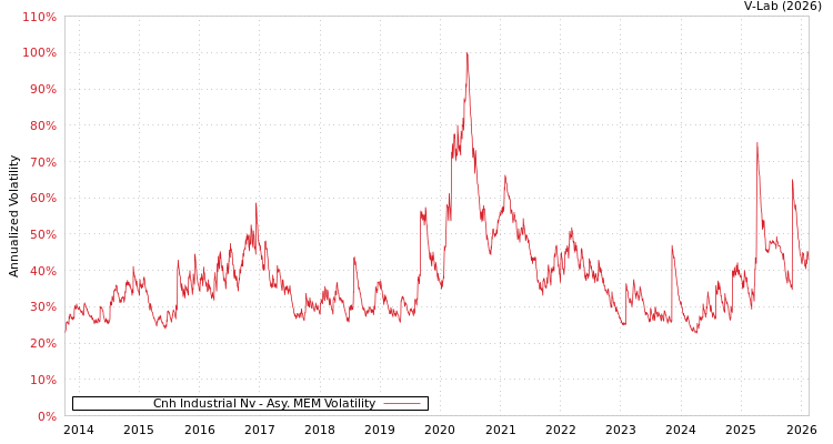 graph of Cnh Industrial Nv AMEM
