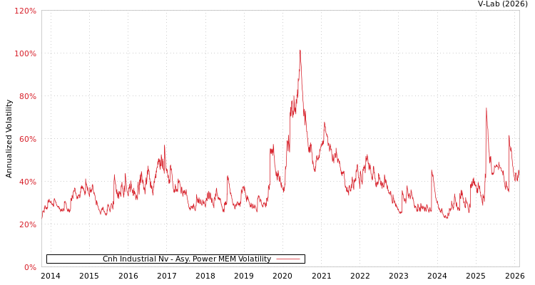 graph of Cnh Industrial Nv APMEM