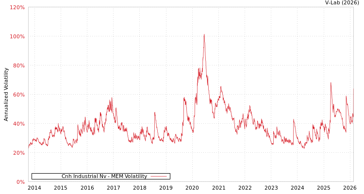graph of Cnh Industrial Nv MEM