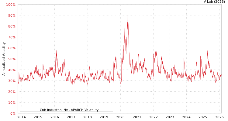 graph of Cnh Industrial Nv APARCH