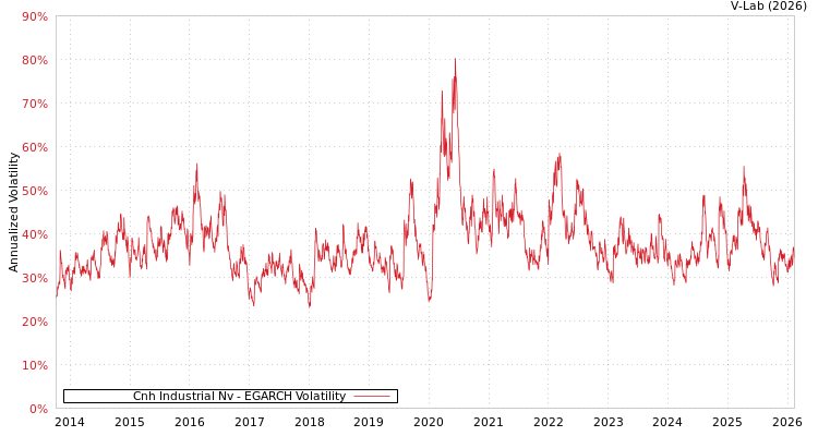 graph of Cnh Industrial Nv EGARCH