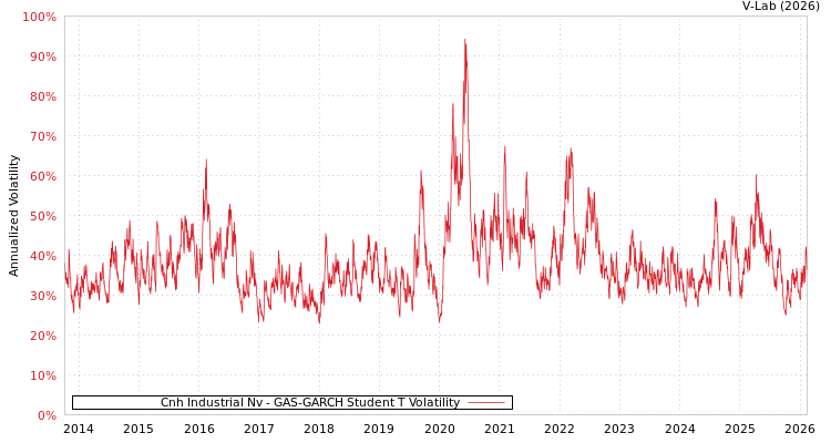 graph of Cnh Industrial Nv GAS-GARCH-T