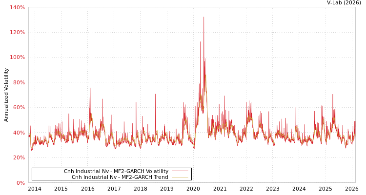 graph of Cnh Industrial Nv MF2-GARCH