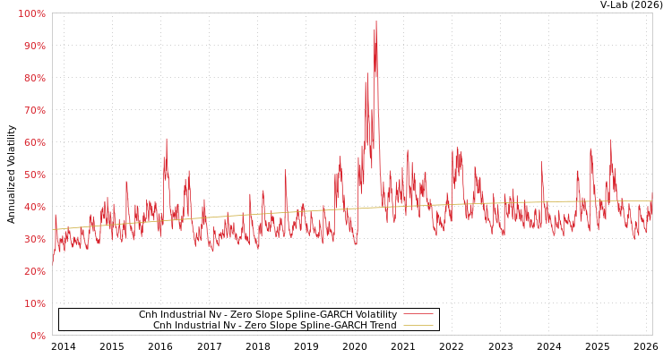 graph of Cnh Industrial Nv S0GARCH