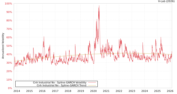 graph of Cnh Industrial Nv SGARCH