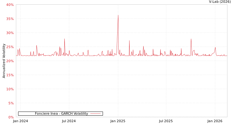 graph of Fonciere Inea GARCH