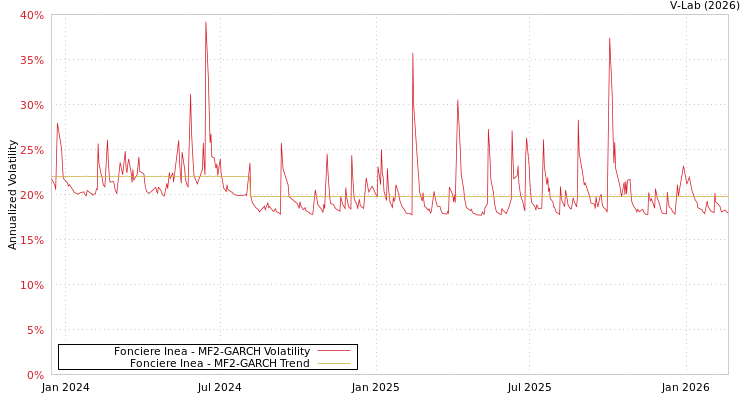 graph of Fonciere Inea MF2-GARCH